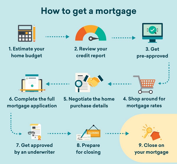 applying for any mortgage loan