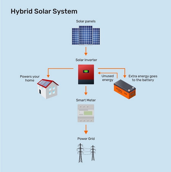 Hybrid solar panels work on a house