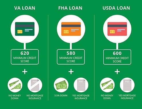 Disregarding FHA loans, USDA loans, and Va loans
