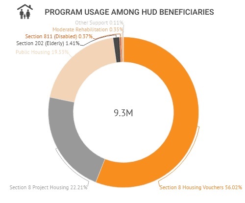 Statistically understanding Section 8 Housing Assistance Payments Program
